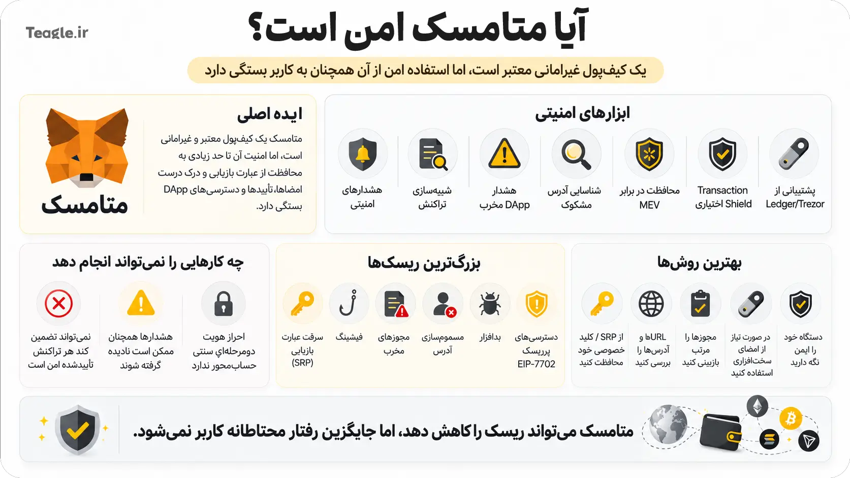 اینفوگرافی بررسی امنیت کیف پول متامسک