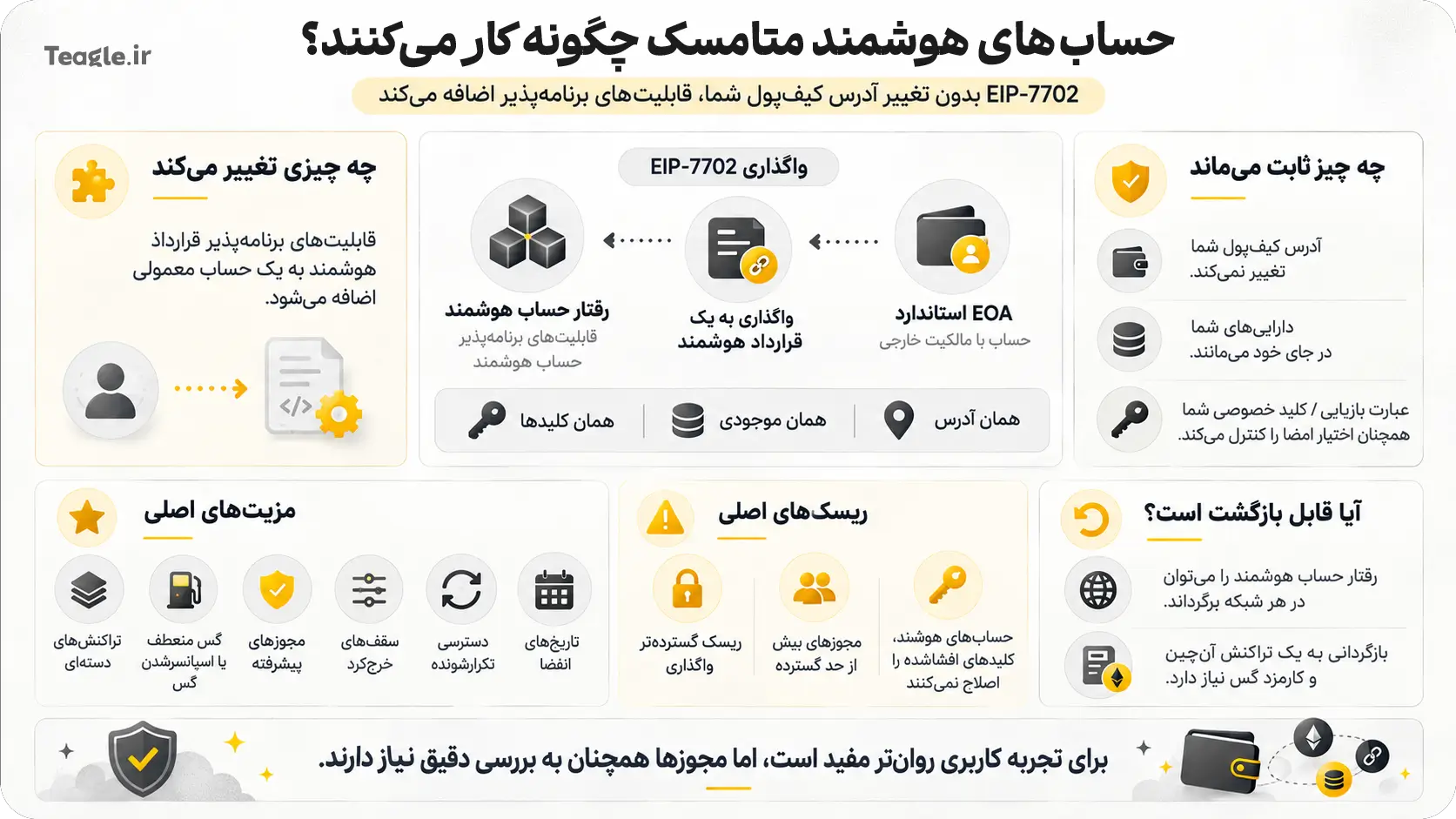 اینفوگرافی بررسی نحوه کار حساب های هوشمند در کیف پول متامسک