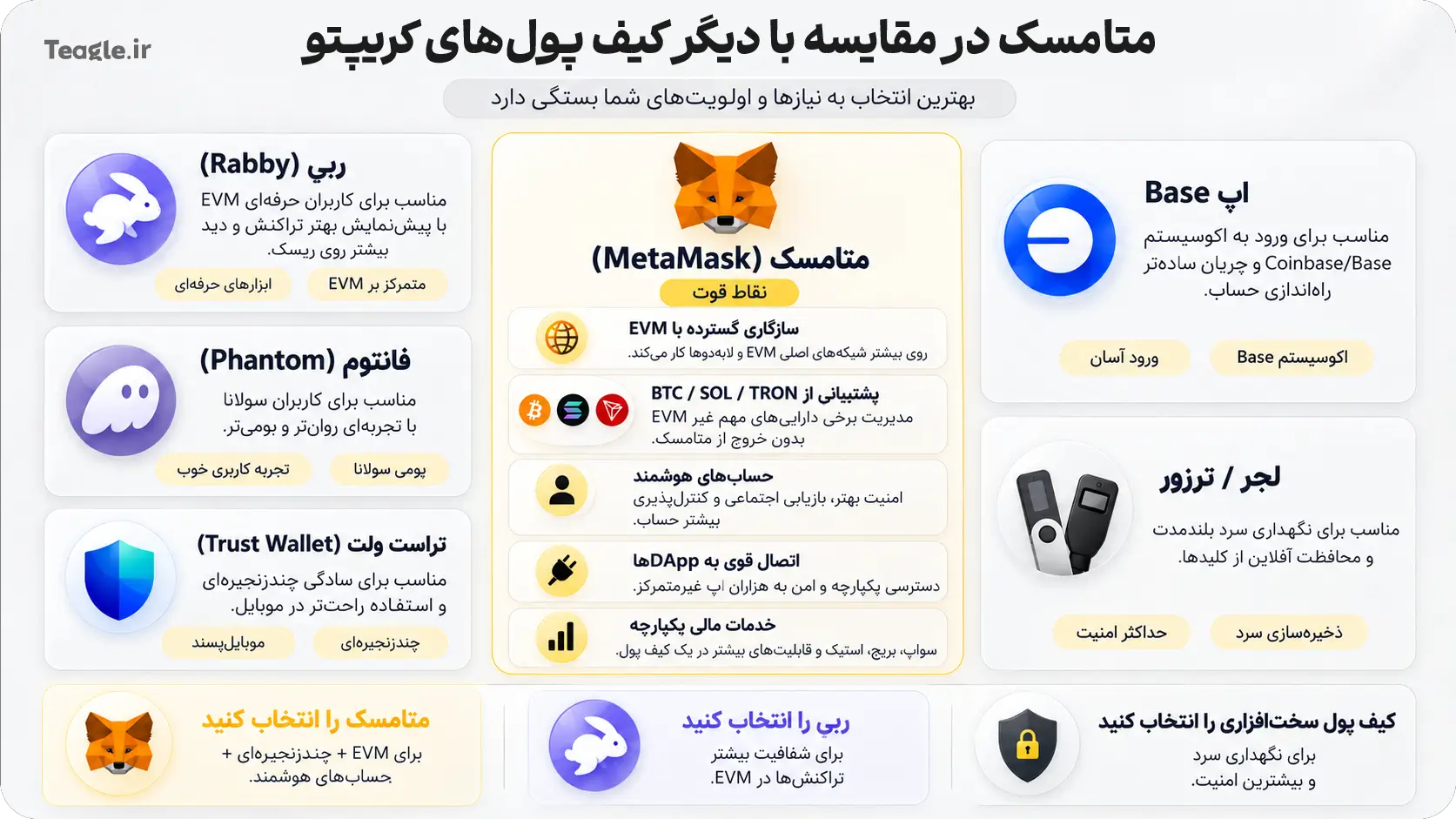 اینفوگرافی مقایسه متامسک با دیگر کیف پول های کریپتو
