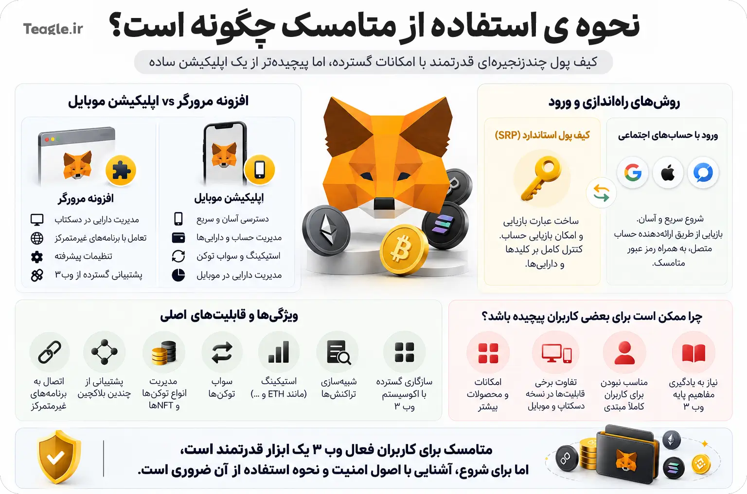 اینفوگرافی نحوه استفاده از کیف پول متامسک