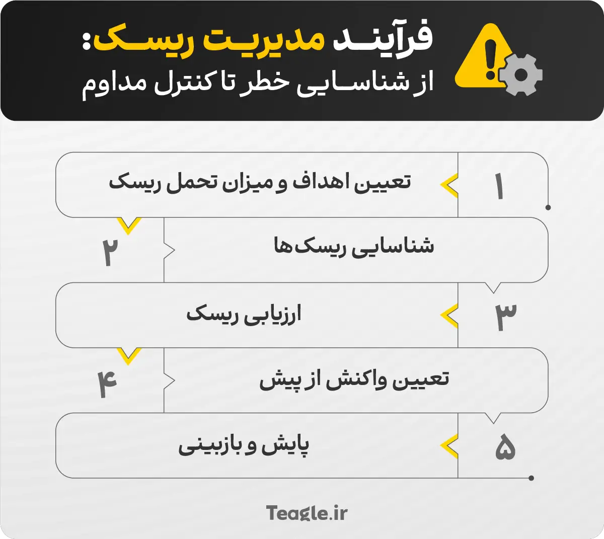 نقشه راه مدیریت ریسک در ترید