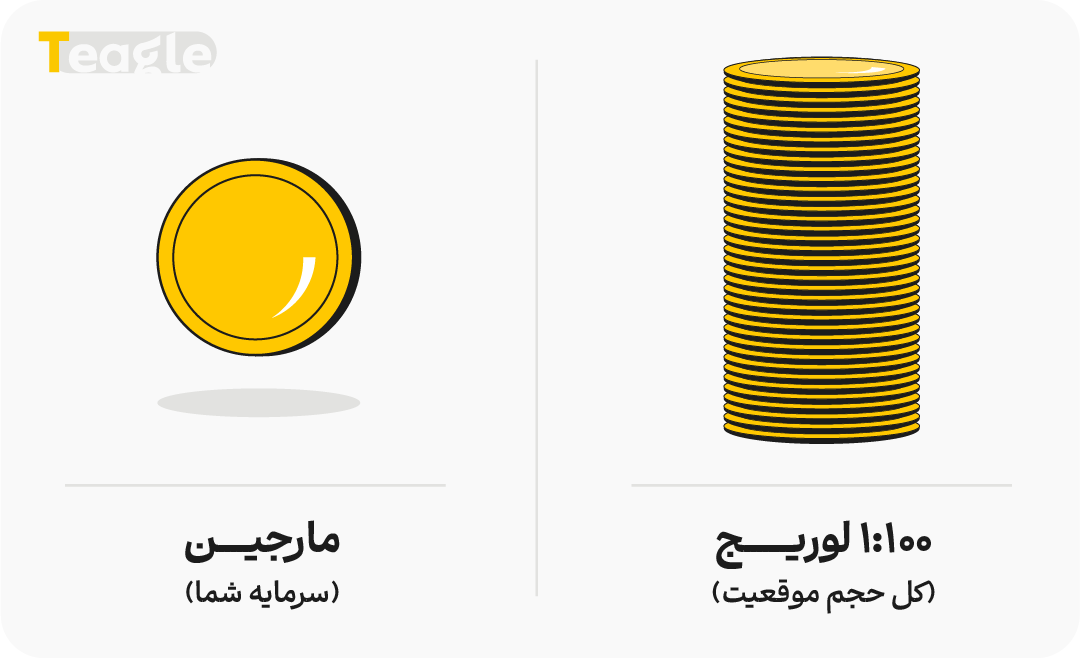 تفاوت لوریج با مارجین در فارکس