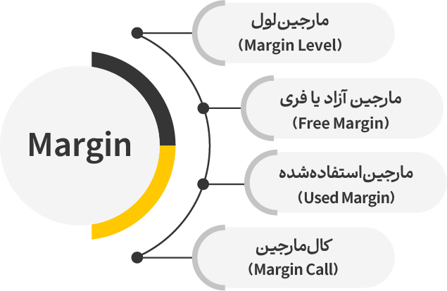 مارجین کال ، مارجین لول و مارجین فری