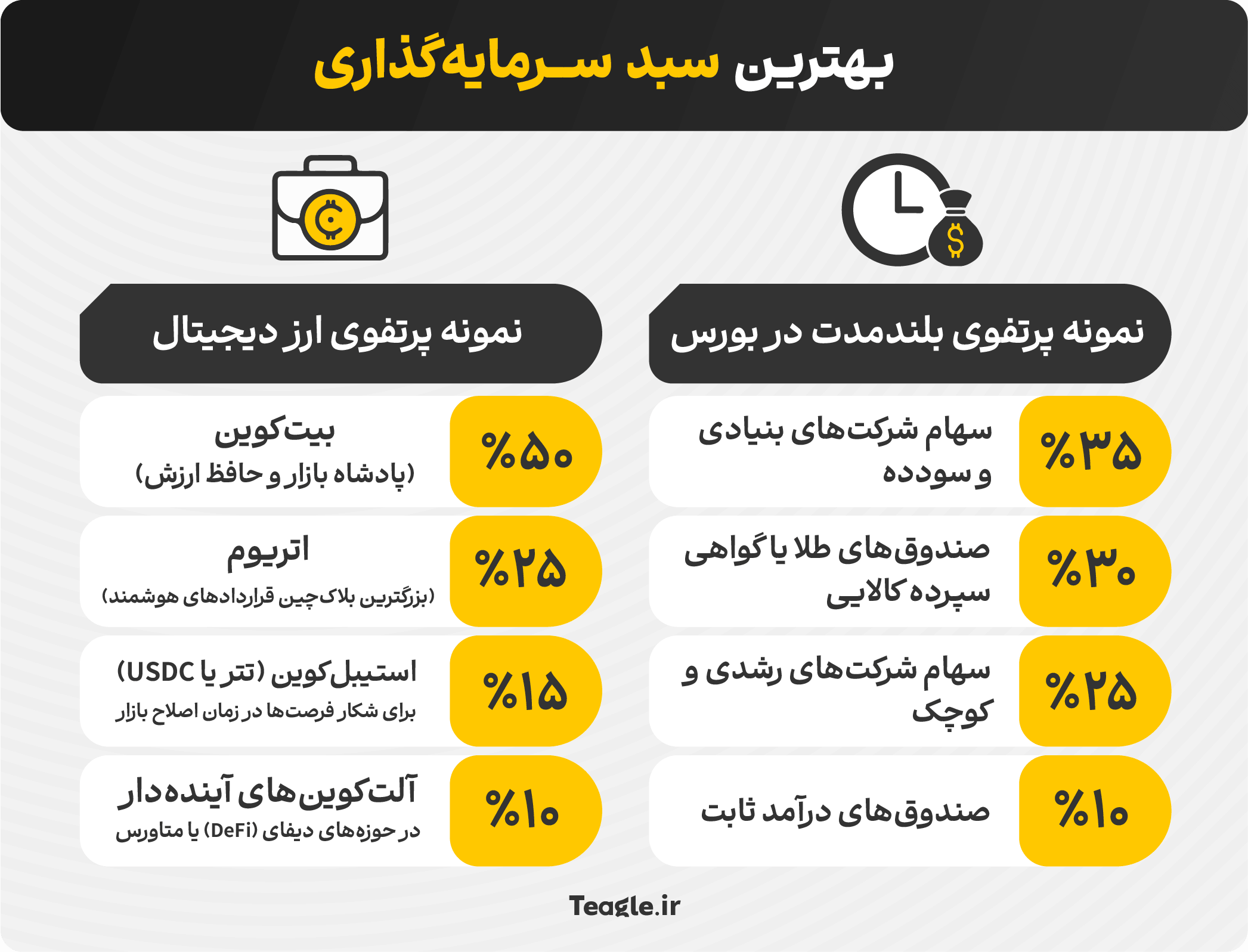 بهترین سبد سرمایه‌گذاری کدام است؟