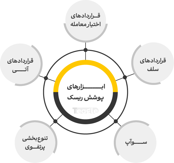 انواع ابزارهای پوشش ریسک یا هج کردن