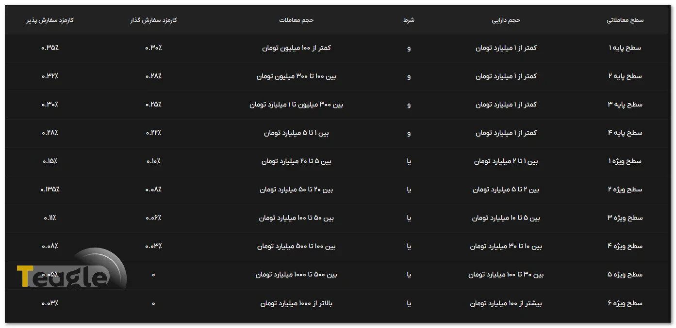 کارمزدهای سطوح معاملاتی مختلف در صرافی بیت پین