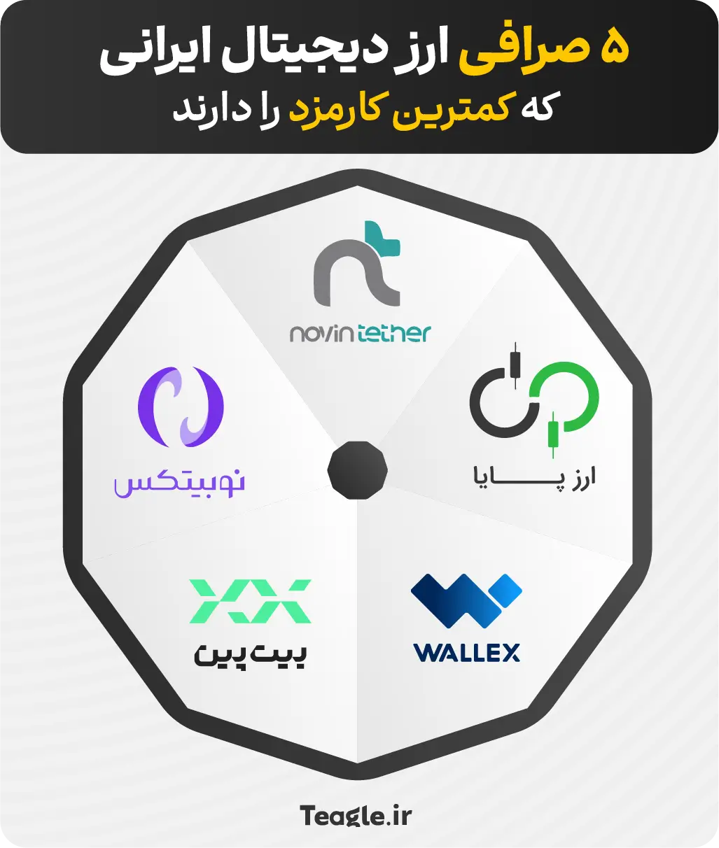  صرافی ارز دیجیتال ایرانی که کمترین کارمزد را دارند