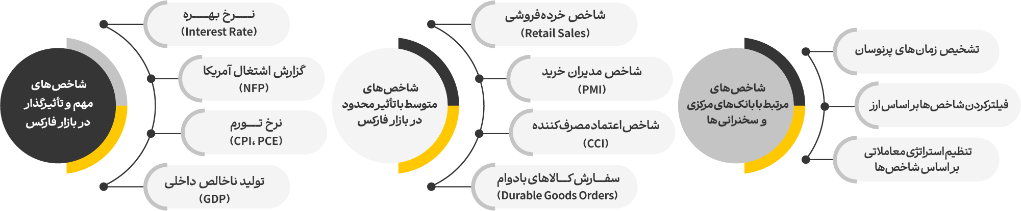 شاخص های تقویم اقتصادی فارکس