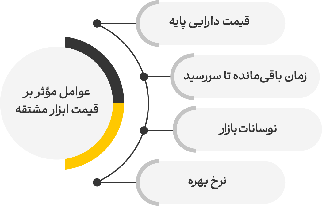 عوامل موثر بر قیمت ابزارهای مشتقه