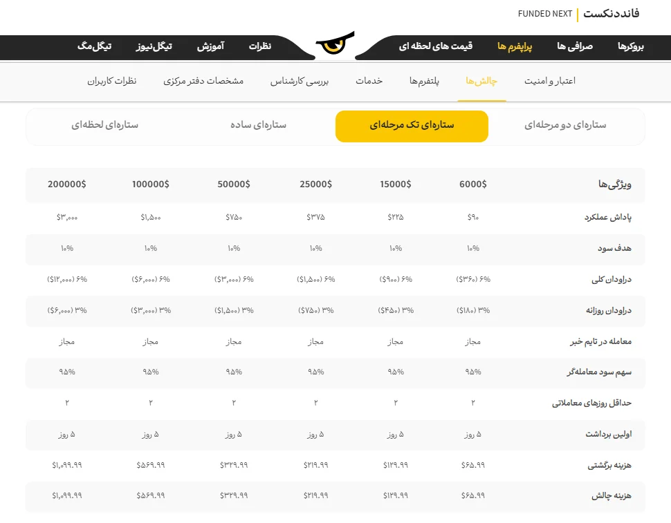 چالش تک‌مرحله‌ای استلار (Stellar 1-step) پراپ فانددنکست