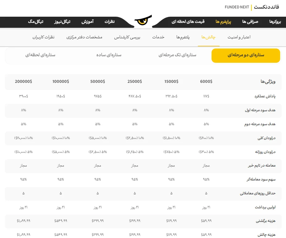 چالش دو مرحله‌ای استلار (Stellar 2-step) پراپ فاندد نکست